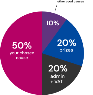 Ticket allocation pie chart